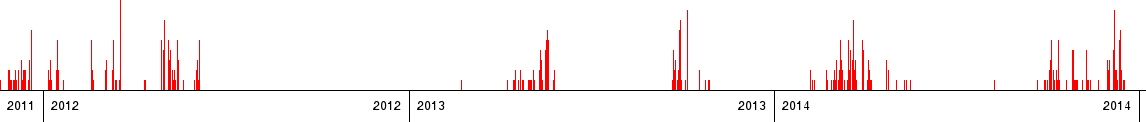 Work on Castle Raider measured by commits to the Mercurial repository.